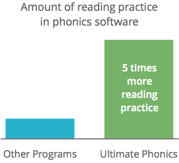 Over five times the reading practice in other programs Over five times the reading practice in other programs