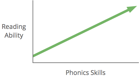 Phonics skills and reading achievement Phonics skills and reading achievement